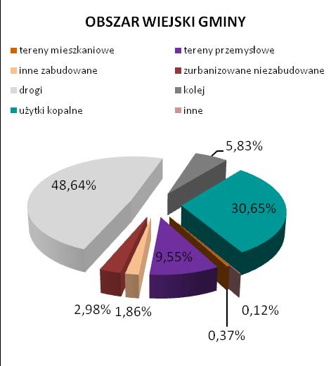 Rysunek 9. Struktura użytkowania terenów zainwestowanych Źródło: Opracowanie własne na podstawie EGiB, 212