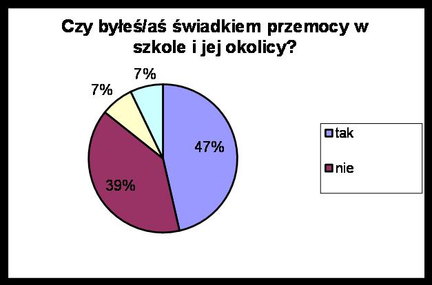 uczeń powiadomił o fakcie przemocy rodziców, a także kolegę i koleżankę, zdarzenie miało miejsce w drodze do i ze szkoły.