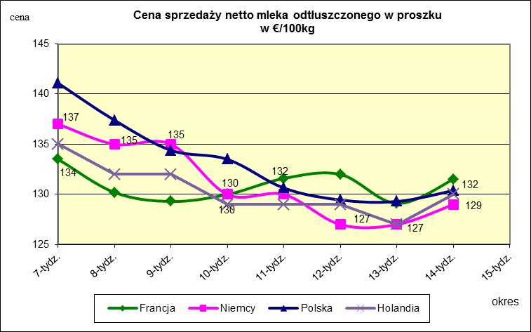 Ceny sprzedaży netto