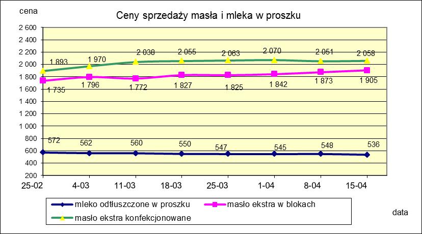 1.2. Produkty mleczarskie stałe POLSKA TOWAR Rodzaj 2018-04-15 2018-04-08 ceny [%] Masło 82% tł., 16% wody w blokach 1 904,97 1 873,36 1,7 konfekcjonowane 2 057,94 2 051,43 0,3 Masło 80% tł.