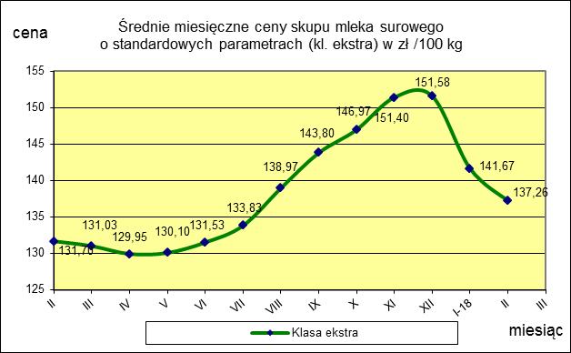 ceny 137,26 141,67-3,1 TOWAR Mleko surowe do skupu o standardowych parametrach MAKROREGION PÓŁNOCNY CENTRALNY POŁUDNIOWO-WSCHODNI