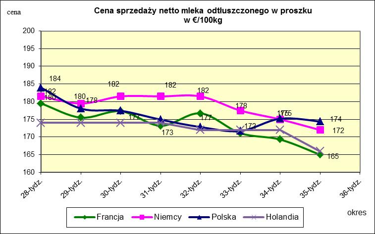 Ceny sprzedaży netto