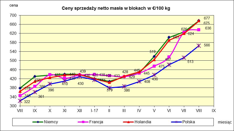 Źródło: FAMMU/FAPA, clal.it i wyliczenia własne VIII. HANDEL ZAGRANICZNY PRZETWORAMI MLECZNYMI. ** Handel zagraniczny przetworami mlecznymi w okresie I -VI 2017r. dane wstępne.