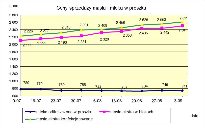 1.2. Produkty mleczarskie stałe POLSKA TOWAR Rodzaj 2017-09-03 2017-08-27 ceny [%] Masło 82% tł., 16% wody w blokach 2 504,09 2 441,84 2,5 konfekcjonowane 2 611,09 2 558,31 2,1 Masło 80% tł.