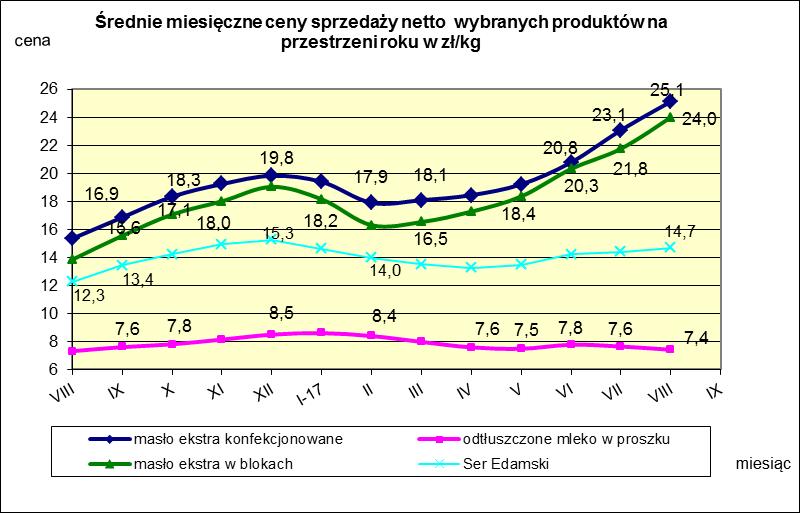 IV. MIESIĘCZNY WSKAŹNIK ZMIANY CENY PRODUKTÓW MLECZARSKICH MONITOROWANYCH W RAMACH ZSRIR w 2017r.