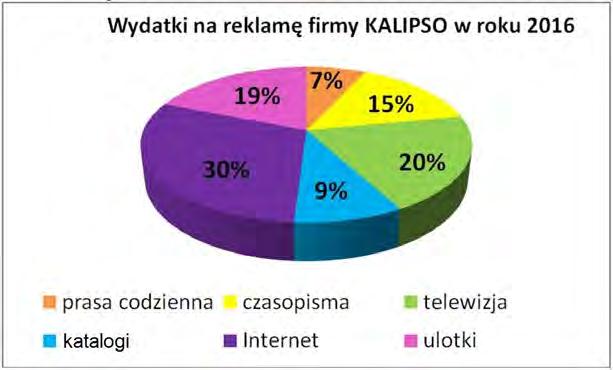 Zadanie 1. Jaką część wydatków na reklamę Firma Produkcyjna KALIPSO przeznaczyła w roku 2016 na reklamę multimedialną? Zadanie 2. A. 9% B. 20% C.