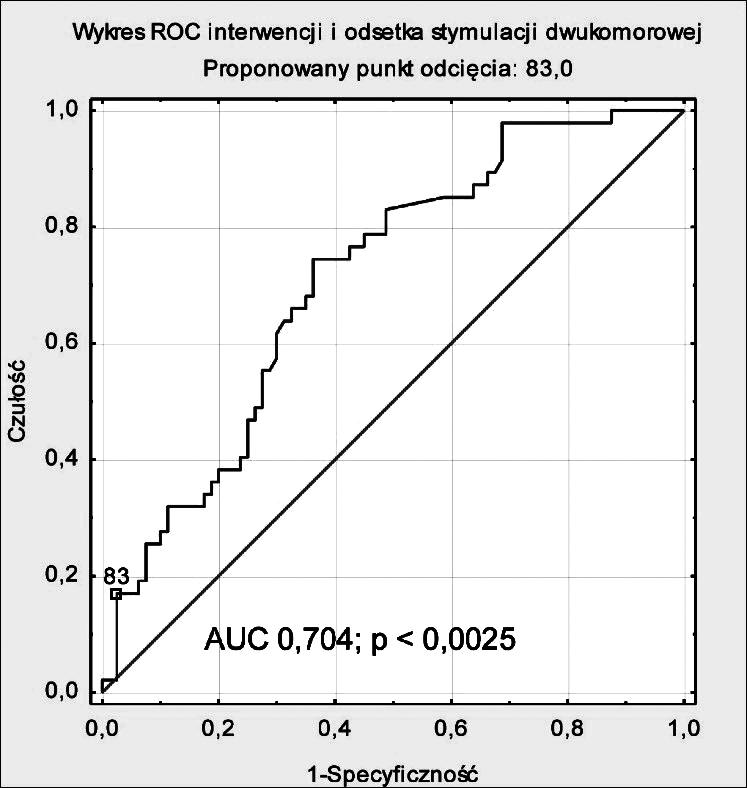 Rycina 2 HR i jego 95% przedział ufności dla cech istotnie wpływających na interwencje. HR and 95% confidence interval for parameters significantly influencing interventions.