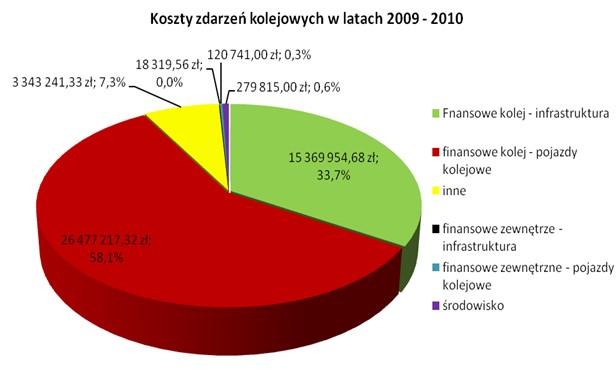 koszty administracyjne (policji, straży pożarnej, pogotowia, sądowe, ubezpieczycieli, itp.). pośrednie straty PKB (utracona produkcja, niezrealizowana konsumpcja, itp.