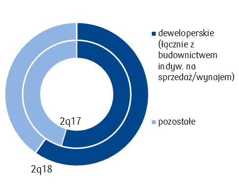 Wyk.17 Szacunek stopy zwrotu z najmu mieszkania w największych miastach 1. % Łódź 9. Wrocław Tab.18 Struktura budownictwa mieszkaniowego (mieszkania oddane do użytku) w 2q17 i 2q18 8. Warszawa 7.