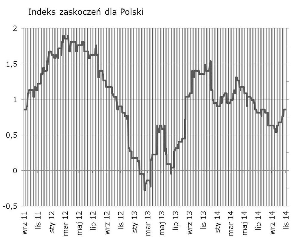 Syntetyczne podsumowanie minionego tygodnia Bez zmian (brak danych). W tygodniu polskim indeksem zaskoczeń może poruszyć jedynie PMI.