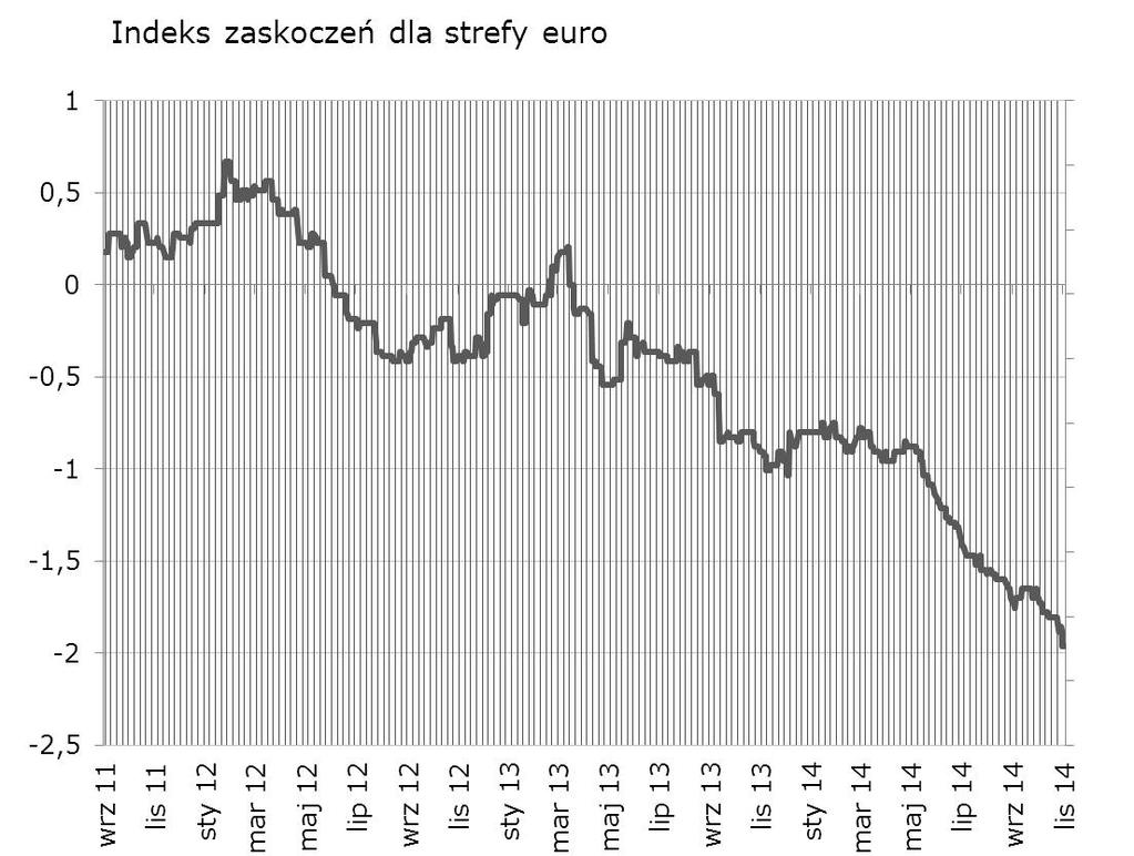 Czy wracamy do trendu spadkowego? Tydzień przynosi serię publikacji, które pozwola to rozstrzygnać (finalne PMI, dane z niemieckiego przemysłu).