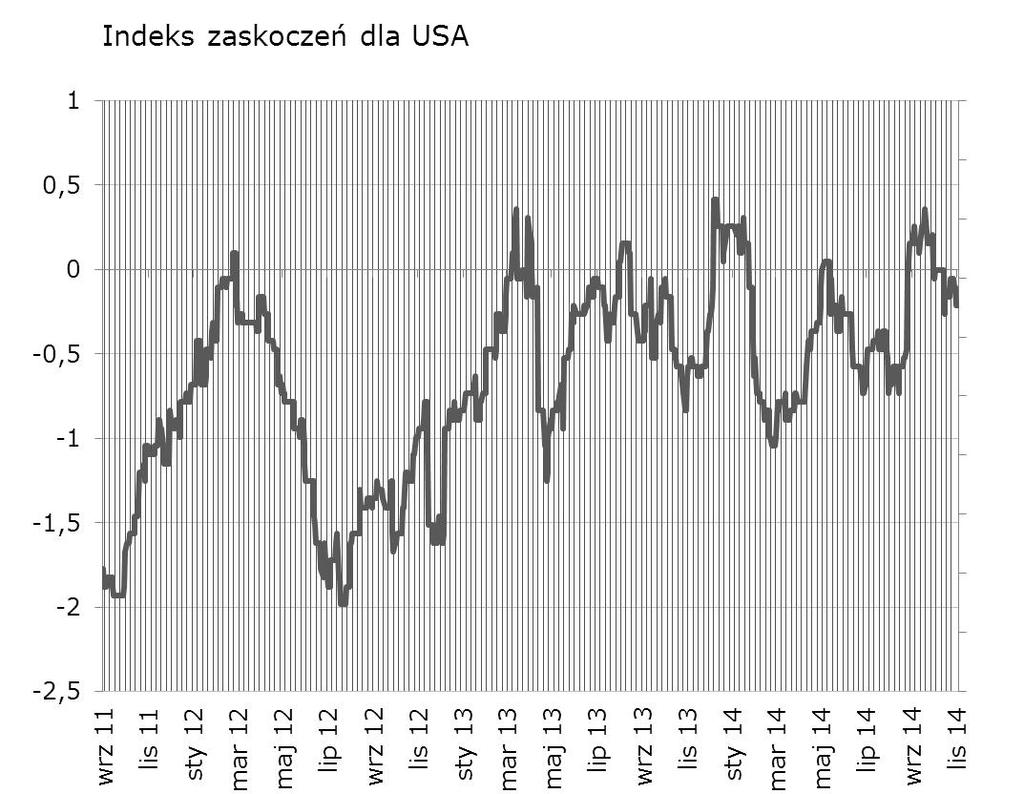 Trwa konsolidacja amerykańskiego indeksu zaskoczeń, a w tym tygodniu poruszyć nim moga m.in. dane z rynku pracy i ISM.