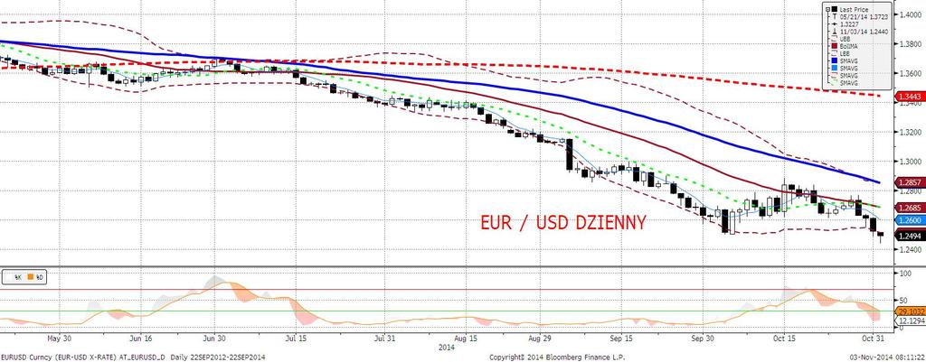 EURUSD fundamentalnie Potężny (1,5 figury) spadek EURUSD, uwieńczony ustanowieniem nowych lokalnych minimów (poniżej 1,25).