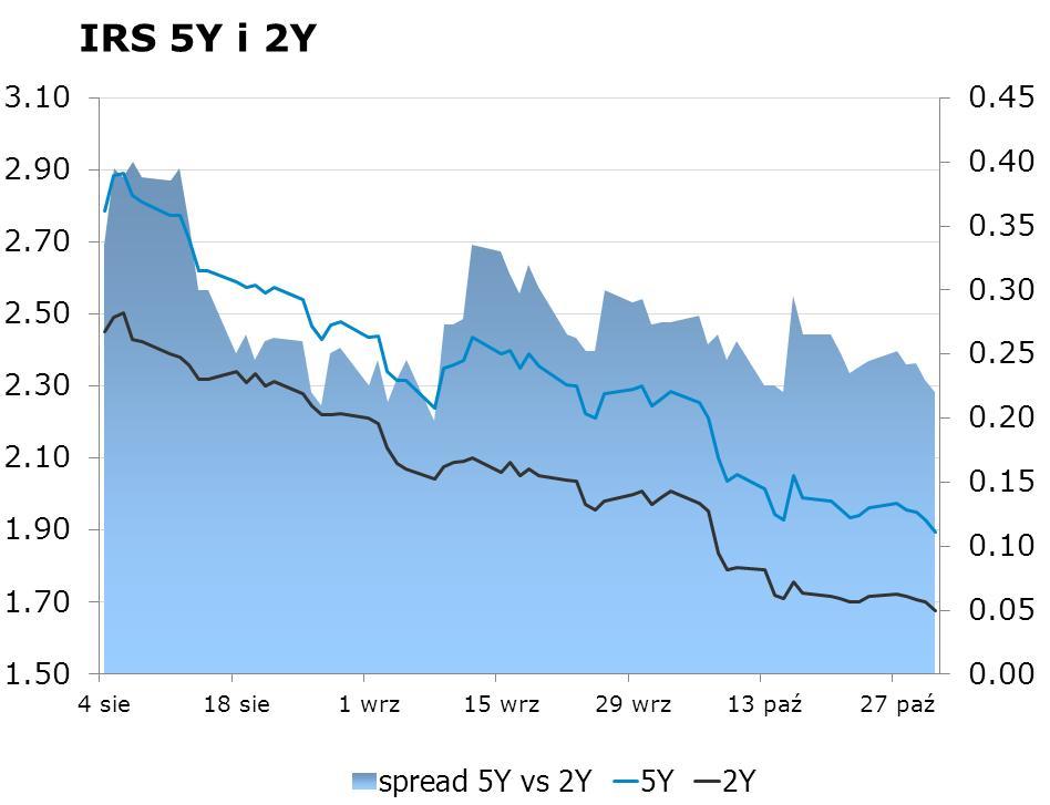 IRS BID ASK depo BID ASK Fixing NBP 1Y 1.625 1.67 ON 1.9 2.2 EUR/PLN 4.2043 2Y 1.67 1.71 1M 1.8 1.9 USD/PLN 3.3459 3Y 1.71 1.74 3M 1.8 2.0 CHF/PLN 3.4860 4Y 1.79 1.82 5Y 1.89 1.