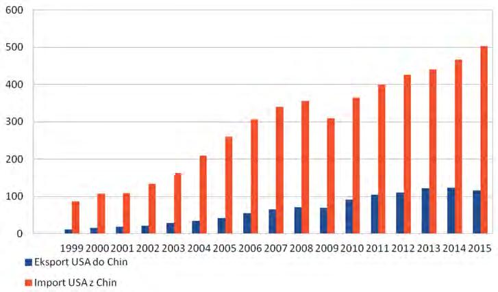 Wymiar handlowy stosunków gospodarczych USA z ChRL w latach 2000 2015 amerykańska polityka handlowa bazowała na nienakładaniu ceł antysubsydyjnych na Chiny i inne kraje o gospodarce nierynkowej 2.