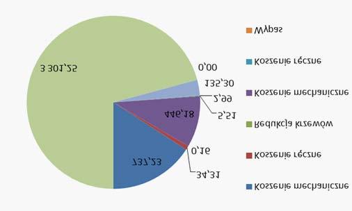 Ryc. 1. Działania prowadzone na gruntach dzierżawionych w 2017 r. Ryc. 3.