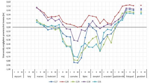 Rytm wahań poziomu wód podziemnych w Basenie Górnym doliny Biebrzy obrazuje ciąg piezometryczny Jałowo.