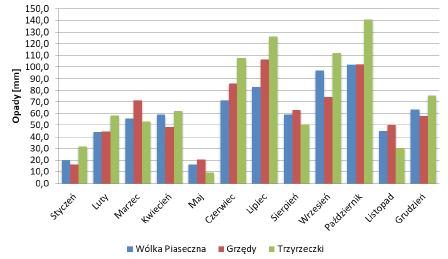 Etap II prowadzony jest monitoring wód podziemnych, za pomocą automatycznych rejestratorów stanów wód. Lokalizację piezometrów przedstawia Ryc. XX. Ryc. 25.