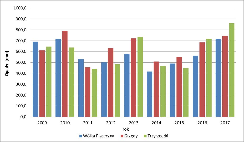 Ryc. 2. Porównanie ilości opadów na przestrzeni lat 2009-2017. nym 2015 stany wód podziemnych, jak i powierzchniowych były ekstremalnie niskie.