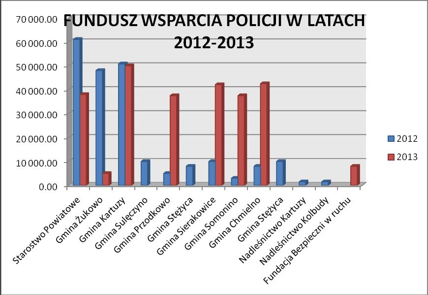 zł, były to: Starostwo Powiatowe Kartuzy oraz gminy: Kartuzy, Przodkowo, Sierakowice, Somonino i Chmielno. Rys. 7. Fundusz wsparcia Policji w latach 2012 2013 [2].