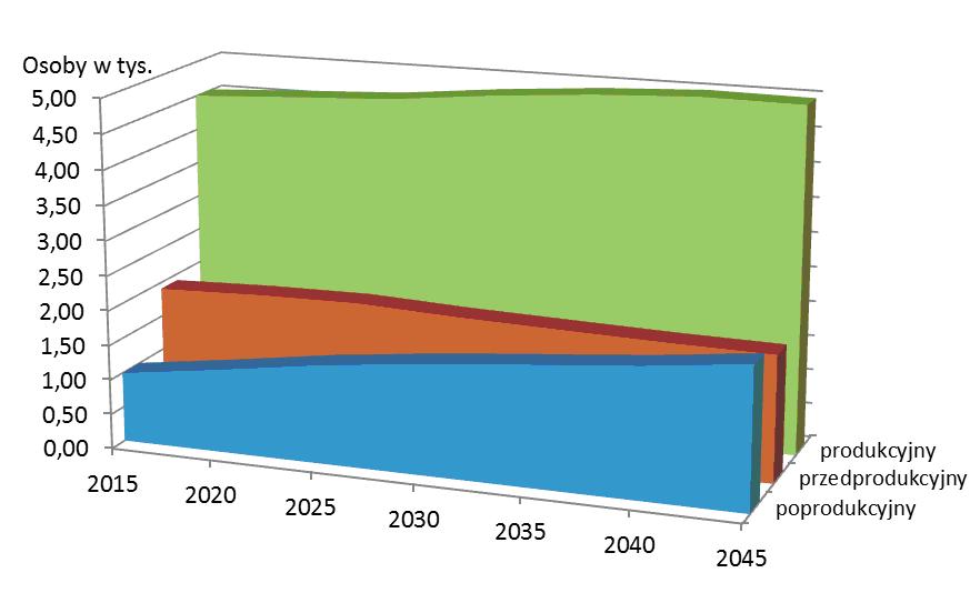 Ryc. 2 Zmiany liczby ludności w grupach wiekowych w gminie w latach 2015 2045 Źródło: opracowanie własne Tabl.