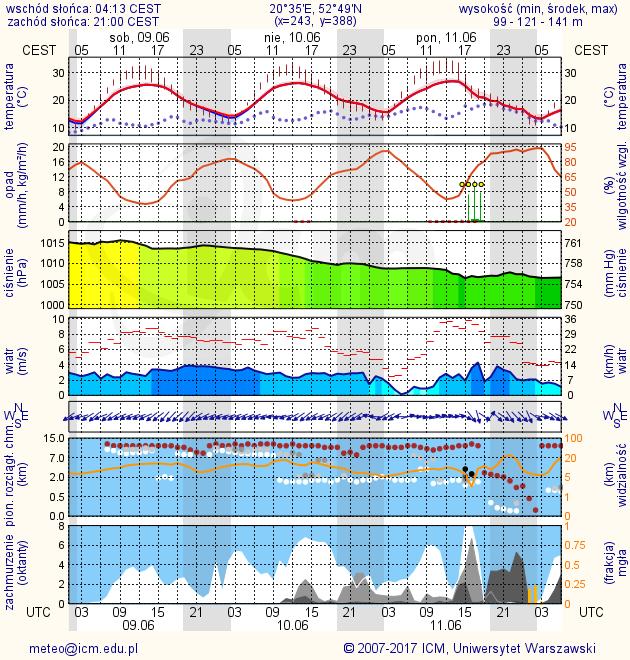 METEOROGRAMY dla głównych miast województwa