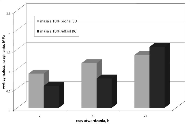 Na rysunku 6 widać, że masa utwardzana utwardzaczem Jeffsol BC osiąga niższą wytrzymałość po 2 i 4 h niż masa utwardzana Ixionalem SD. Jej wytrzymałość po 24 h jest natomiast wyższa.