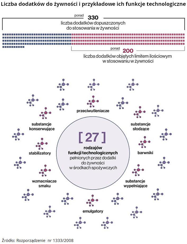 spożywczych mogą pełnić 27 różnych funkcji technologicznych. Są to m.in. konserwanty, barwniki, wzmacniacze smaku, przeciwutleniacze, emulgatory, czy stabilizatory.