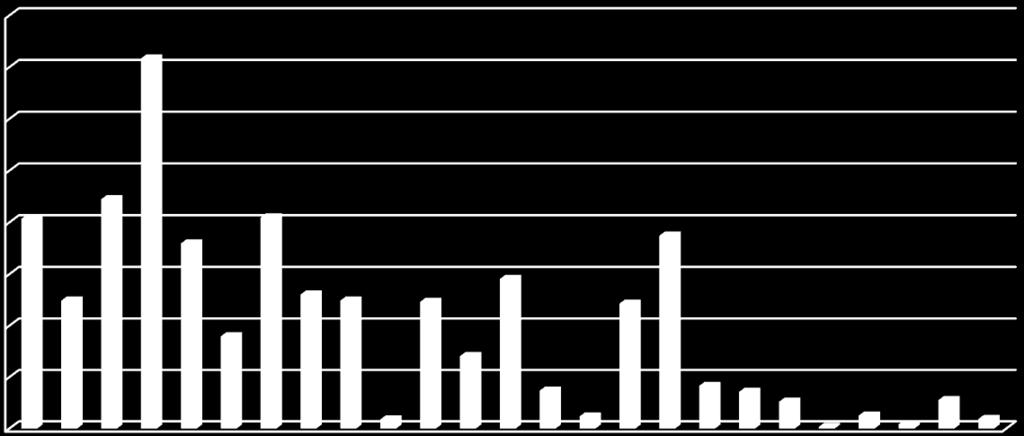 5,0% 10 21 0,4% 11 294 4,9% 12 168 2,8% 13 347 5,8% 14 88 1,5% 15 28 0,5% 16 290 4,9% 17 447 7,5% 18 99 1,7% 19 85 1,4% 20