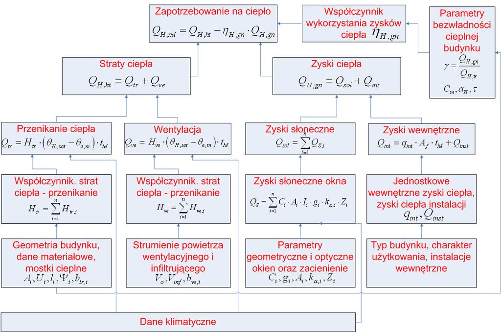 Krótkie przypomnienie PN EN ISO 13790 Metoda miesięczna Q Q Q H, nd H, ht H, gn H, gn Model