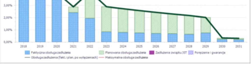 Tabela 6. Kształtowanie się relacji z art. 243 u.f.p. Obsługa zadłużenia (fakt. i plan. po wyłączeniach) Maksymalna obsługa zadłużenia Zachowanie relacji z art. 243 Obsługa zadłużenia (fakt. i plan. po wyłączeniach) Maksymalna obsługa zadłużenia Zachowanie relacji z art. 243 Źródło: Opracowanie własne.