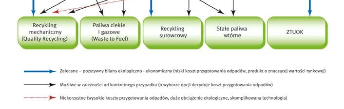 Rachunek oparty na danych z krajów EU27+2 (rok 2012) Rodzaje odpadów tworzyw sztucznych Udział (%) w strumieniu odpadów pokonsumenckich tworzyw sztucznych Osiągnięty poziom recyklingu w 2012 r.