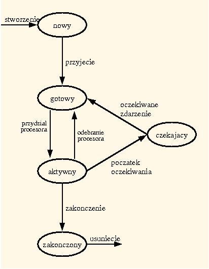 Proces Proces rozpoczyna wykonywanie w momencie: przełączenia przez jądro systemu operacyjnego przestrzeni adresowej na przestrzeń adresową danego procesu zaprogramowania procesora, by wykonywał kod