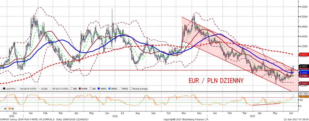 NIE KASOWAC EURPLN fundamentalnie EURPLN technicznie EURPLN dotarł wczoraj niespodziewanie do 4,25, przy czym wieksza czes c ruchu wykonała sie juz w godzinach popołudniowych, w sesji amerykan skiej.