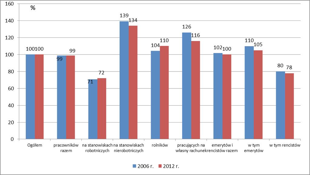 Rys. 2. Procentowy udział średnich miesięcznych przychodów na osobę w gospodarstwach domowych według grup społeczno-ekonomicznych w średnich miesięcznych przychodach ogółem w 2006 i 2012 r. w 2012 r.