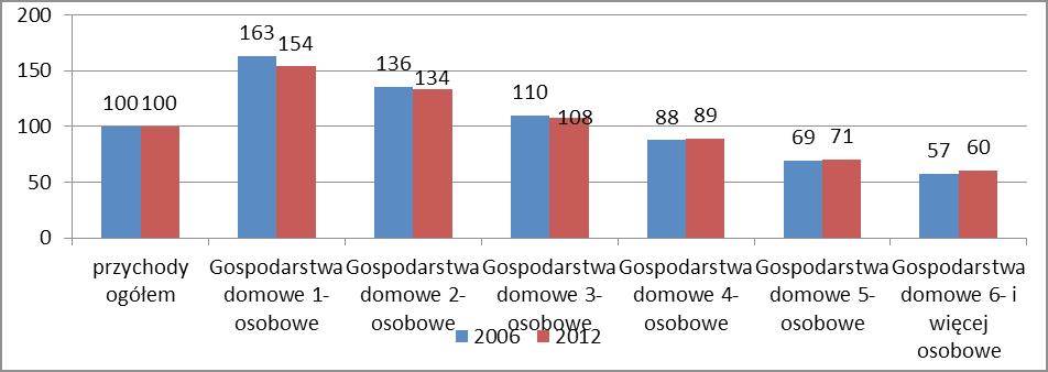 roku udział przeciętnych miesięcznych przychodów na osobę w gospodarstwie jednoosobowym był większy odpowiednio o 54 proc. i 63 proc.