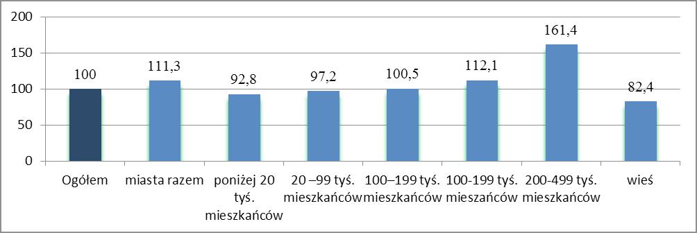 Przeciętne przychody netto na osobę różnią się również w zależności od miejscowości zamieszkania gospodarstwa domowego. W 2012 r. wyższe o 11.3 proc.