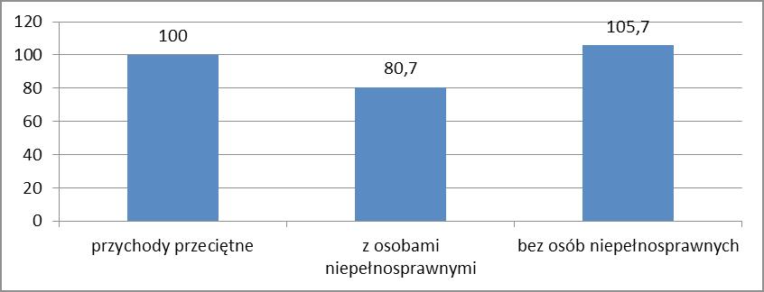 Największe rozchody występują też wśród gospodarstw domowych z wyższym wykształceniem na osobę odniesienia, najmniejsze zaś w grupie gospodarstw domowych z najniższym wykształceniem.