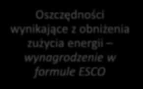 wynikające z obniżenia zużycia energii