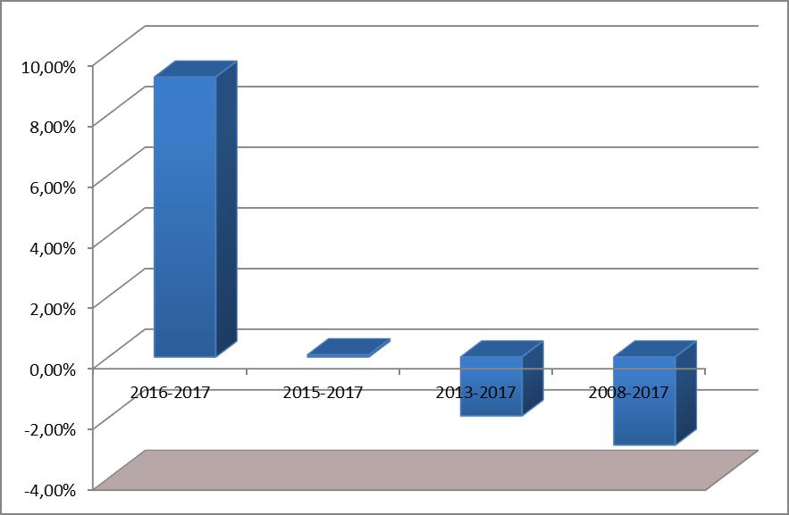 5) w przypadku Jednostek Uczestnictwa kategorii TOP Akcyjny Średnia stopa zwrotu z inwestycji w Jednostki Uczestnictwa za ostatnie 2 lata obrotowe (2016-2017) wyniosła 14,13% Średnia stopa zwrotu z