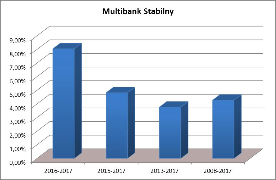 2) w przypadku Jednostek Uczestnictwa kategorii MultiBank Stabilny Średnia stopa zwrotu z inwestycji w Jednostki Uczestnictwa za ostatnie 2 lata obrotowe (2016-2017) wyniosła 8,05% Średnia stopa