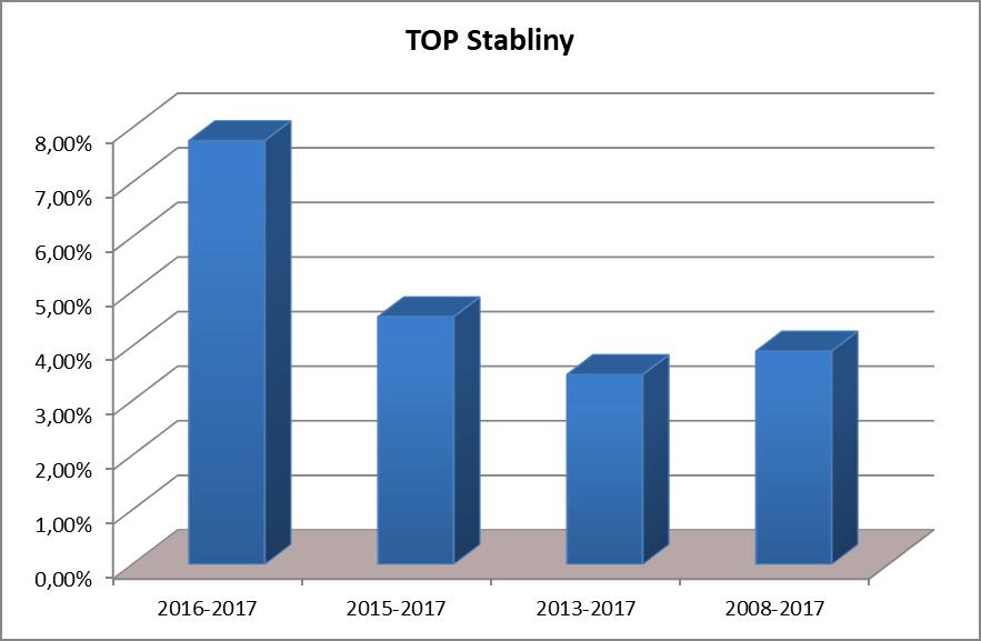 5) w przypadku Jednostek Uczestnictwa kategorii TOP Stabilny Średnia stopa zwrotu z inwestycji w Jednostki Uczestnictwa za ostatnie 2 lata obrotowe (2016-2017) wyniosła 7,76% Średnia stopa zwrotu z