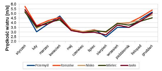 Według rozkładu średnich miesięcznych prędkości wiatru w województwie podkarpackim najwyższe prędkości wiatru wystąpiły w miesiącach zimowych (grudzień i styczeń) i jesiennych a najniższe w okresie