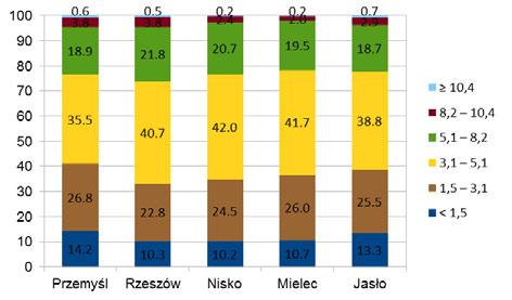 (źródło: [9]) Na terenie województwa podkarpackiego w 215 r. najczęściej wystąpiły wiatry o prędkościach z zakresu 3-5 m/s (36-42% w roku).