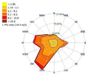 zachód-południowy-zachód (ESE). Najrzadziej w województwie występują wiatry z kierunków północno-wschodnich.