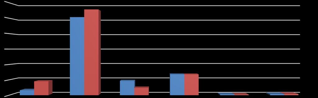 stanowiły 82,7% wszystkich przychodów ze sprzedaży Spółki, osiągając poziom 129 327 tys. zł.