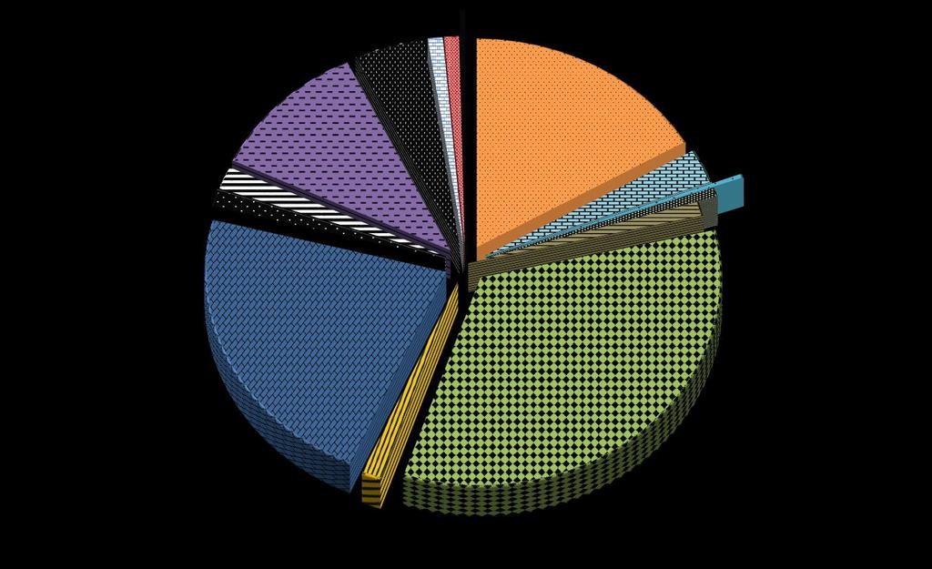 Struktura dochodów według działów Rodzina 144 135 146 10,8% Pomoc społeczna 23 392 609 1,7% Oświata i wychowanie 17 219 989 1,3% Gospodarka komunalna i ochrona środowiska 62 448 718 4,7% Kultura