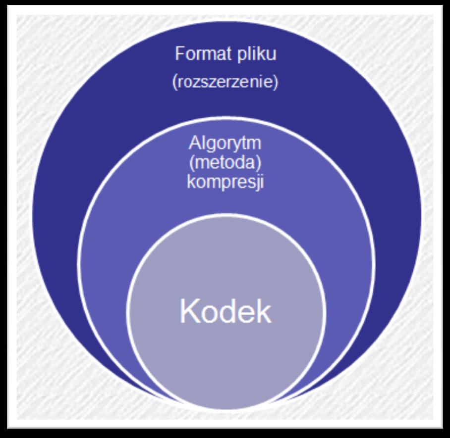 I. Cyfrowy dźwięk Kodek a format pliku Kodek jest skrótem od "koder/dekoder", co oznacza urządzenie lub program zdolny do przekształcania strumienia danych