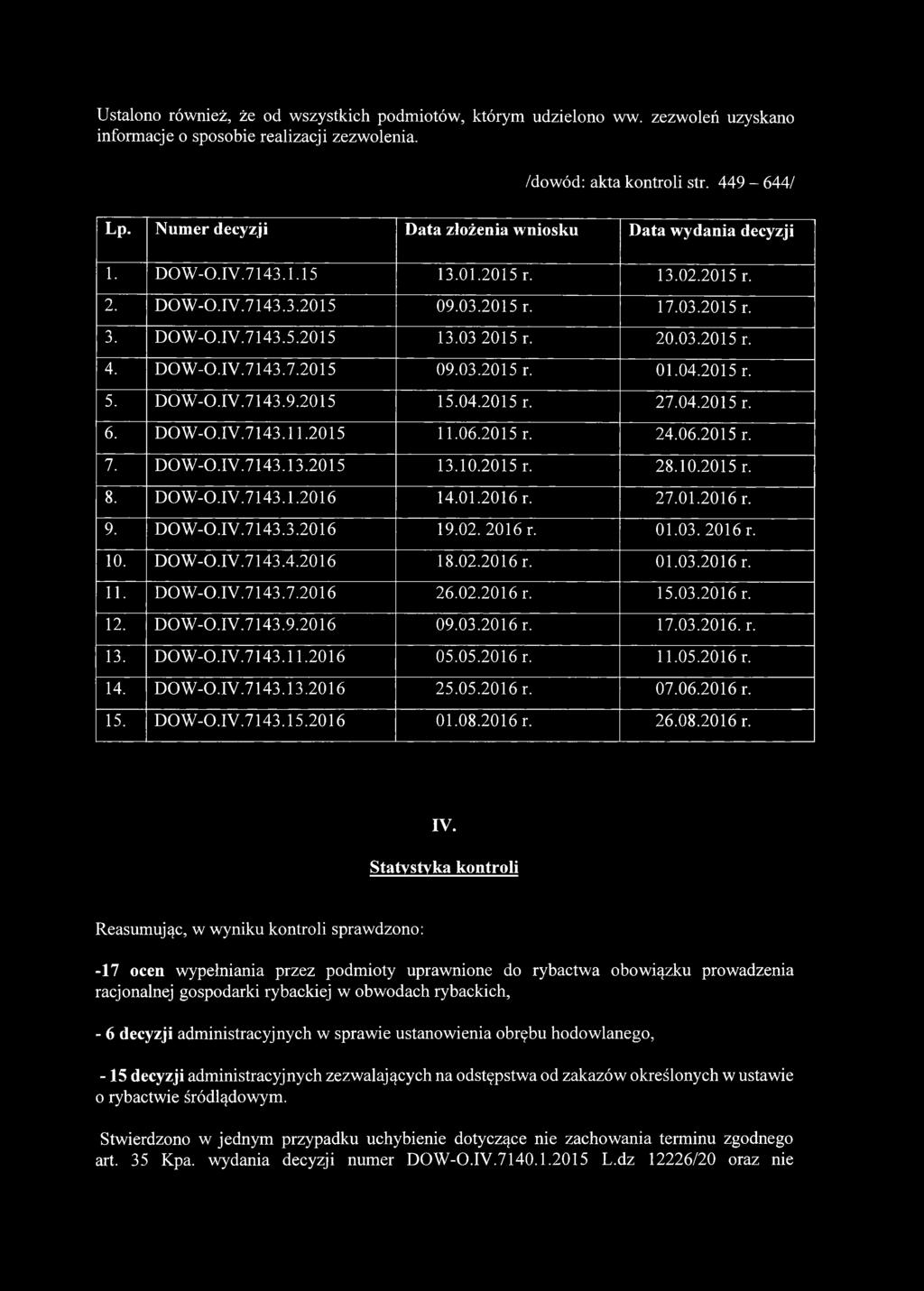 DOW-O.IV.7143.7.2015 09.03.2015 r. 01.04.2015 r. 5. DOW-O.IV.7143.9.2015 15.04.2015 r. 27.04.2015 r. 6. DOW-O.IV.7143.11.2015 11.06.2015 r. 24.06.2015 r. 7. DOW-O.IV.7143.13.2015 13.10.2015 r. 28.10.2015 r. 8.