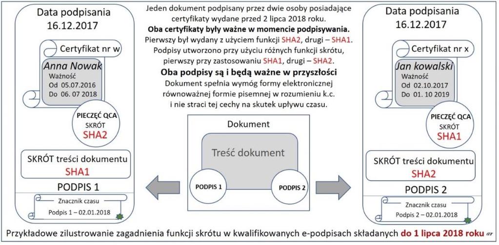 S t r o n a 5 Drugi przypadek. Dokument podpisany po 1 lipca 2018 roku przez dwie osoby (te same, co w przypadku pierwszym).